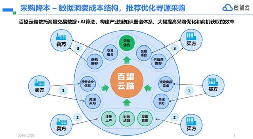 洞悉企業(yè)數(shù)字化本質(zhì)，解決企業(yè)管理六大核心痛點