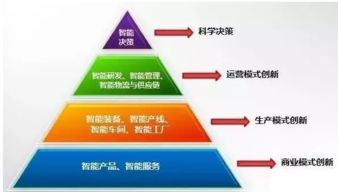 一篇文章徹底讀懂智能制造 核心技術(shù)、企業(yè)管理與安達(dá)發(fā)的價(jià)值